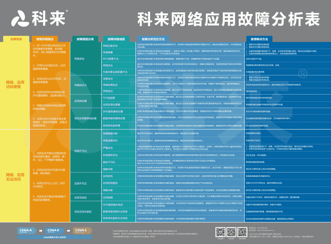 科來(lái)網(wǎng)絡(luò)應(yīng)用故障分析表